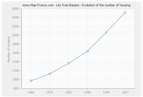 Les Trois-Bassins : Evolution of the number of housing